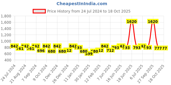 myntra.com HAUTE SAUCE by Campus Sutra Women Black Lens & Brown Cateye Sunglasses with Polarised Lens haute sauce Price History Graph from 24 Jul 2024 to 18 Oct 2025