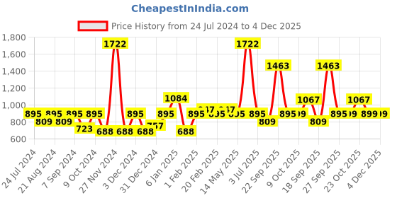 myntra.com HAUTE SAUCE by Campus Sutra Women Black Lens & Brown Oversized Sunglasses with UV Protected Lens haute sauce Price History Graph from 24 Jul 2024 to 4 Dec 2025