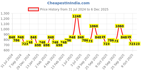 myntra.com HAUTE SAUCE by Campus Sutra Women Black Lens & Brown Wayfarer Sunglasses with UV Protected Lens haute sauce Price History Graph from 31 Jul 2024 to 6 Dec 2025