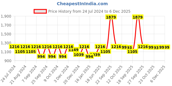 myntra.com HAUTE SAUCE by Campus Sutra Women Black Lens & Green Butterfly Sunglasses with UV Protected Lens haute sauce Price History Graph from 24 Jul 2024 to 5 Dec 2025