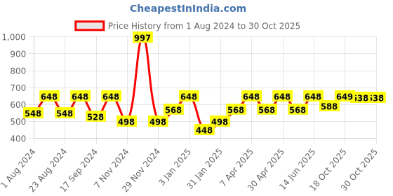 myntra.com HAUTE SAUCE by Campus Sutra Women Black Lens & Green Oversized Sunglasses-AW22_HSSG1362 haute sauce Price History Graph from 1 Aug 2024 to 30 Oct 2025
