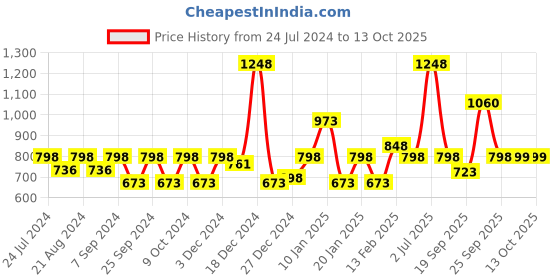 myntra.com HAUTE SAUCE by Campus Sutra Women Black Lens & Green Rectangle Sunglasses with Polarised and UV Protected haute sauce Price History Graph from 24 Jul 2024 to 13 Oct 2025