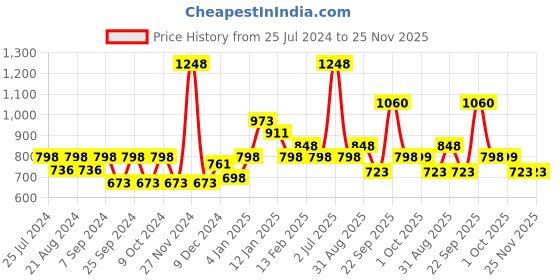 myntra.com HAUTE SAUCE by Campus Sutra Women Black Lens & Green Rectangle Sunglasses with Polarised Lens haute sauce Price History Graph from 25 Jul 2024 to 24 Nov 2025