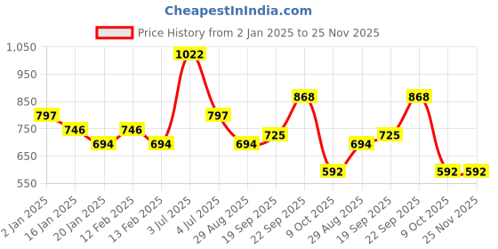 myntra.com HAUTE SAUCE by Campus Sutra Women Black Lens & Green Rectangle Sunglasses with Polarised Lens haute sauce Price History Graph from 2 Jan 2025 to 25 Nov 2025