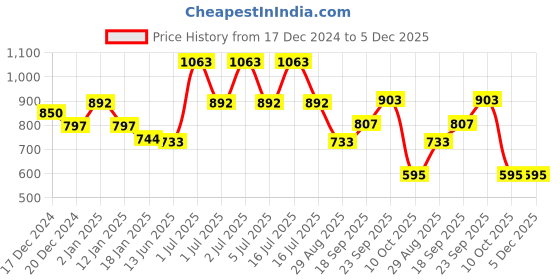 myntra.com HAUTE SAUCE by Campus Sutra Women Black Lens & Pink Oval Sunglasses with Polarised Lens haute sauce Price History Graph from 17 Dec 2024 to 5 Dec 2025