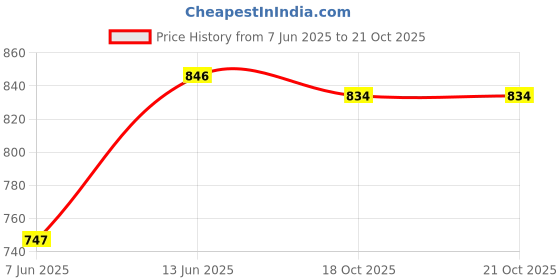 myntra.com HAUTE SAUCE by Campus Sutra Women Black Lens & White Oversized Sunglasses with UV Protected Lens haute sauce Price History Graph from 7 Jun 2025 to 20 Oct 2025