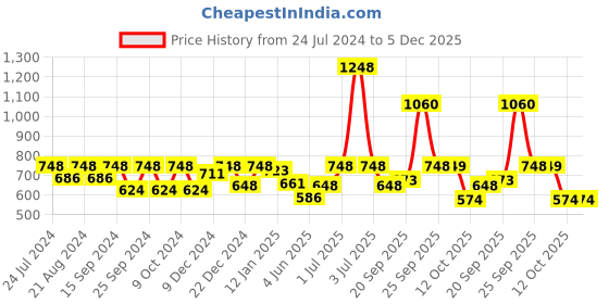 myntra.com HAUTE SAUCE by Campus Sutra Women Black Lens & White Wayfarer Sunglasses with Polarised Lens haute sauce Price History Graph from 24 Jul 2024 to 5 Dec 2025