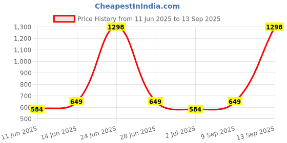 myntra.com HAUTE SAUCE by Campus Sutra Women Black Solid Sling Bag haute sauce Price History Graph from 11 Jun 2025 to 13 Sep 2025