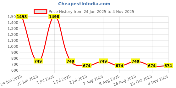 myntra.com HAUTE SAUCE by Campus Sutra Women Black Solid Sling Bag haute sauce Price History Graph from 24 Jun 2025 to 3 Nov 2025