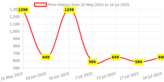 myntra.com haute sauce by  campus sutra HAUTE SAUCE by Campus Sutra Women Black Solid Tote Bag haute sauce by  campus sutra Price History Graph from 25 May 2025 to 17 Jul 2025