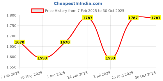 myntra.com HAUTE SAUCE by Campus Sutra Women Black Tasselled Backpack haute sauce Price History Graph from 7 Feb 2025 to 30 Oct 2025