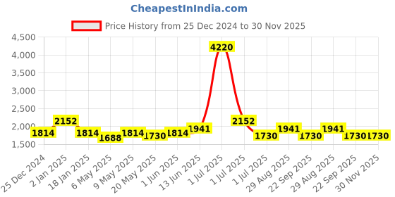 myntra.com HAUTE SAUCE by Campus Sutra Women Black Textured Backpack haute sauce Price History Graph from 25 Dec 2024 to 29 Nov 2025