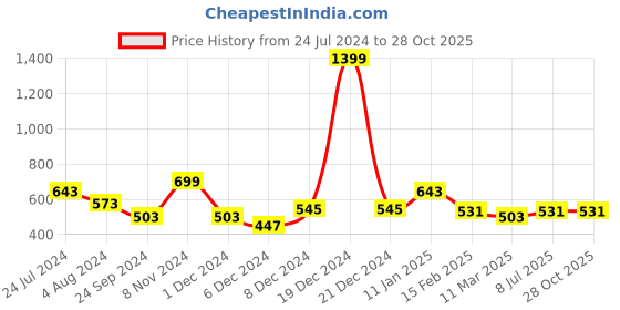 myntra.com HAUTE SAUCE by Campus Sutra Women Black Textured Swagger Sling Bag haute sauce Price History Graph from 24 Jul 2024 to 27 Oct 2025