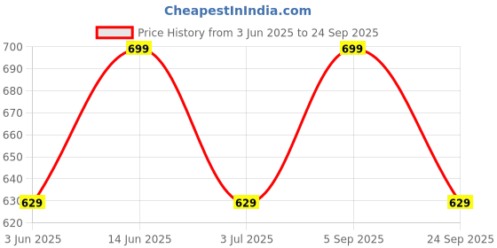 myntra.com HAUTE SAUCE by Campus Sutra Women Black Vegan Leather Hand Bag haute sauce Price History Graph from 3 Jun 2025 to 24 Sep 2025