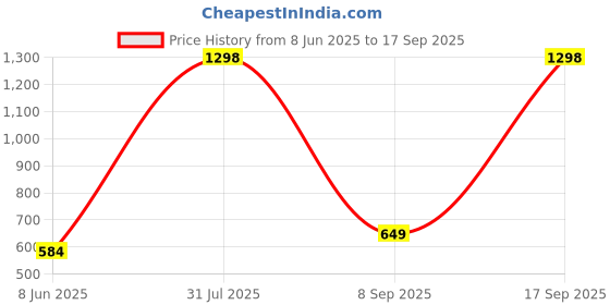 myntra.com HAUTE SAUCE by Campus Sutra Women Black Vegan Leather Textured Hand Bag haute sauce Price History Graph from 8 Jun 2025 to 17 Sep 2025