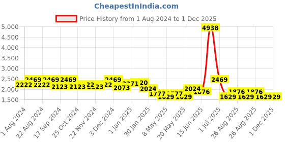 myntra.com HAUTE SAUCE by Campus Sutra Women Blue & Tan Backpack haute sauce Price History Graph from 1 Aug 2024 to 30 Nov 2025