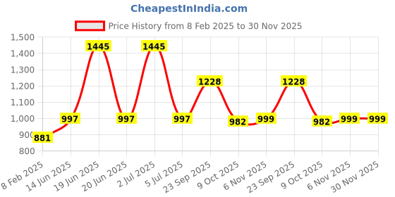 myntra.com HAUTE SAUCE by Campus Sutra Women Blue Lens & White Rectangle Sunglasses with Polarised Lens haute sauce Price History Graph from 8 Feb 2025 to 30 Nov 2025