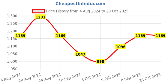 myntra.com HAUTE SAUCE by Campus Sutra Women Blue Textured PU Structured Handheld Bag haute sauce Price History Graph from 4 Aug 2024 to 27 Oct 2025