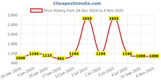 myntra.com HAUTE SAUCE by Campus Sutra Women Bracelet Style Straps Analogue Watch SS23_HSWC1084 haute sauce Price History Graph from 28 Dec 2024 to 2 Nov 2025