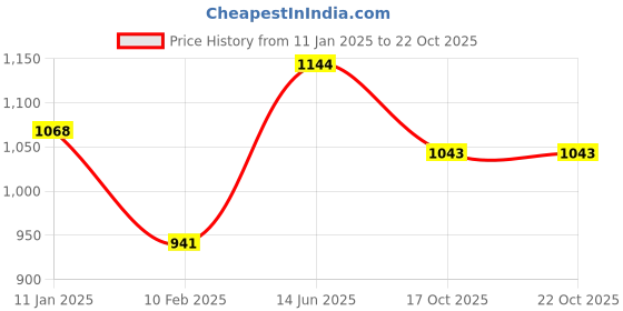 myntra.com HAUTE SAUCE by  Campus Sutra Women Bracelet Style Straps Watch SS23_HSWC1075 haute sauce Price History Graph from 11 Jan 2025 to 22 Oct 2025