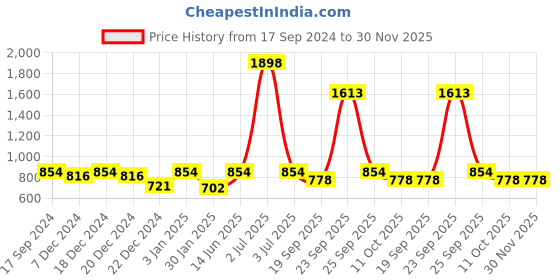 myntra.com HAUTE SAUCE by Campus Sutra Women Browline Sunglasses with Polarised Lens haute sauce Price History Graph from 17 Sep 2024 to 30 Nov 2025