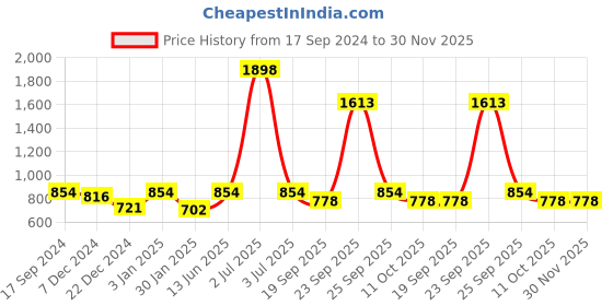 myntra.com HAUTE SAUCE by Campus Sutra Women Browline Sunglasses with Polarised Lens haute sauce Price History Graph from 17 Sep 2024 to 30 Nov 2025