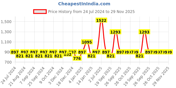 myntra.com HAUTE SAUCE by Campus Sutra Women Brown Lens & Brown Oversized Sunglasses with Polarised Lens haute sauce Price History Graph from 24 Jul 2024 to 28 Nov 2025
