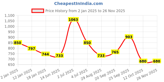 myntra.com HAUTE SAUCE by Campus Sutra Women Brown Lens & Brown Round Sunglasses with Polarised and UV Protected Lens haute sauce Price History Graph from 2 Jan 2025 to 25 Nov 2025