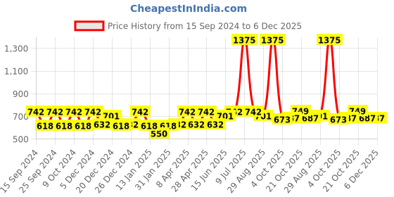 myntra.com HAUTE SAUCE by Campus Sutra Women Brown Lens & Gold-Toned Butterfly Sunglasses with Polarised Lens haute sauce Price History Graph from 15 Sep 2024 to 5 Dec 2025