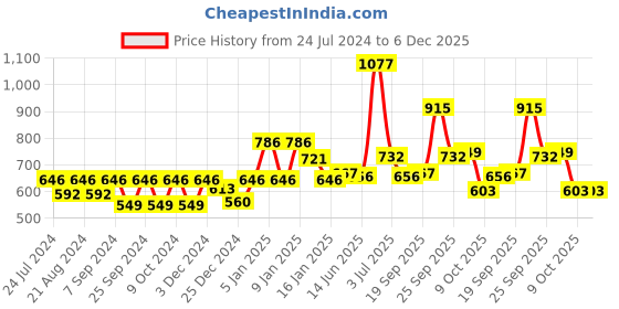 myntra.com HAUTE SAUCE by Campus Sutra Women Brown Lens & Orange Cateye Sunglasses with Polarised and UV Protected Lens haute sauce Price History Graph from 24 Jul 2024 to 5 Dec 2025