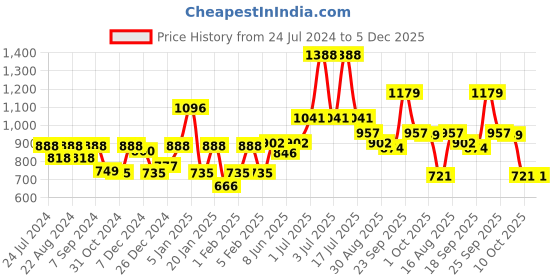 myntra.com HAUTE SAUCE by Campus Sutra Women Brown Lens & Orange Wayfarer Sunglasses with UV Protected Lens haute sauce Price History Graph from 24 Jul 2024 to 5 Dec 2025