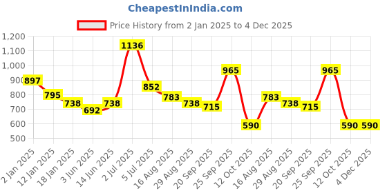myntra.com HAUTE SAUCE by Campus Sutra Women Brown Lens & Orange Wayfarer Sunglasses with UV Protected Lens haute sauce Price History Graph from 2 Jan 2025 to 4 Dec 2025