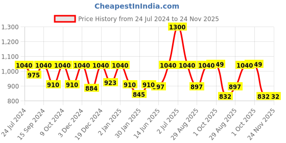 myntra.com HAUTE SAUCE by Campus Sutra Women Brown Lens & Pink Round Sunglasses with Polarised and UV Protected Lens haute sauce Price History Graph from 24 Jul 2024 to 24 Nov 2025