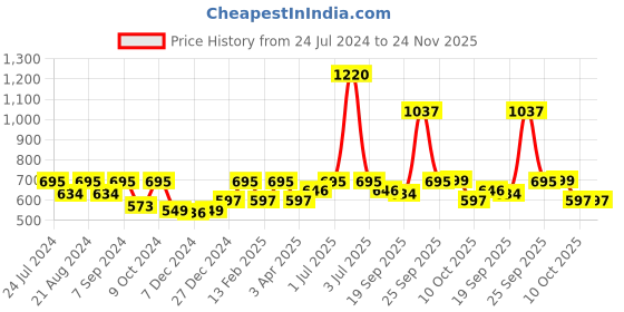 myntra.com HAUTE SAUCE by Campus Sutra Women Brown Lens & Red Oversized Sunglasses with Polarised Lens haute sauce Price History Graph from 24 Jul 2024 to 23 Nov 2025