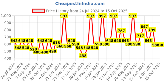 myntra.com HAUTE SAUCE by Campus Sutra Women Brown Lens & White Oversized Sunglasses with Polarised Lens haute sauce Price History Graph from 24 Jul 2024 to 15 Oct 2025