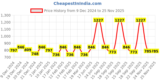 myntra.com HAUTE SAUCE by Campus Sutra Women Butterfly Sunglass with Polarised Lens SUM23_HSSG1074 haute sauce Price History Graph from 9 Dec 2024 to 25 Nov 2025