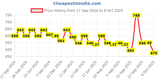myntra.com HAUTE SAUCE by Campus Sutra Women Butterfly Sunglass with UV Protected Lens SUM23_HSSG1037 haute sauce Price History Graph from 17 Sep 2024 to 9 Oct 2025