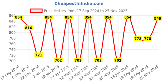 myntra.com HAUTE SAUCE by Campus Sutra Women Butterfly Sunglasses with Polarised Lens haute sauce Price History Graph from 17 Sep 2024 to 25 Nov 2025