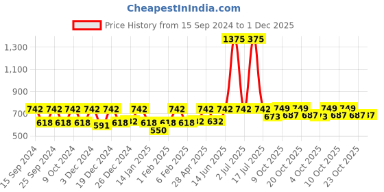 myntra.com HAUTE SAUCE by Campus Sutra Women Butterfly Sunglasses with Polarised Lens haute sauce Price History Graph from 15 Sep 2024 to 30 Nov 2025