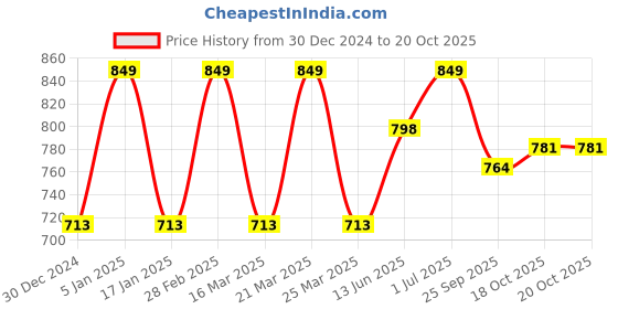 myntra.com HAUTE SAUCE by Campus Sutra Women Butterfly Sunglasses with Polarised Lens haute sauce Price History Graph from 30 Dec 2024 to 20 Oct 2025