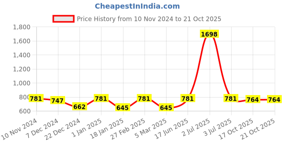 myntra.com HAUTE SAUCE by Campus Sutra Women Butterfly Sunglasses with Polarised Lens haute sauce Price History Graph from 10 Nov 2024 to 19 Oct 2025