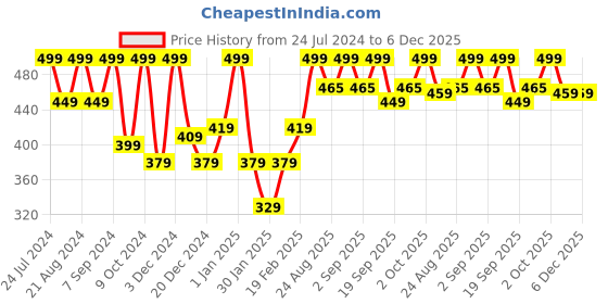 myntra.com HAUTE SAUCE by Campus Sutra Women Cateye Sunglass With Polarised Lens AW23_HSSG2555 haute sauce Price History Graph from 24 Jul 2024 to 6 Dec 2025