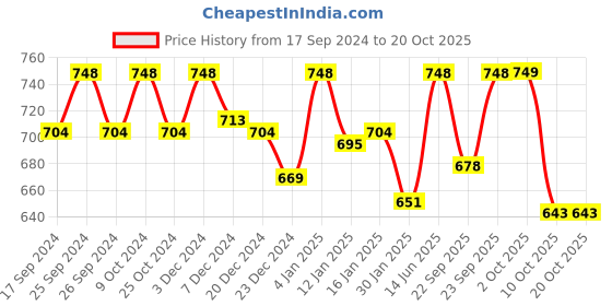 myntra.com HAUTE SAUCE by Campus Sutra Women Cateye Sunglass with Polarised Lens SUM23_HSSG1132 haute sauce Price History Graph from 17 Sep 2024 to 18 Oct 2025