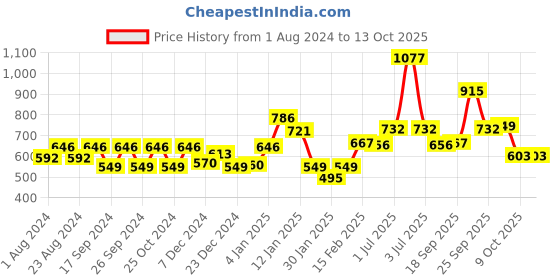 myntra.com HAUTE SAUCE by  Campus Sutra Women Cateye Sunglasses with Polarised and UV Protected Lens haute sauce Price History Graph from 1 Aug 2024 to 12 Oct 2025