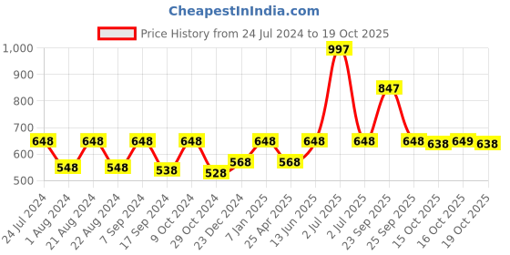 myntra.com HAUTE SAUCE by  Campus Sutra Women Cateye Sunglasses With Polarised Lens haute sauce Price History Graph from 24 Jul 2024 to 16 Oct 2025
