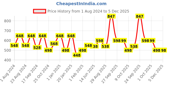 myntra.com HAUTE SAUCE by Campus Sutra Women Cateye Sunglasses with Polarised Lens haute sauce Price History Graph from 1 Aug 2024 to 5 Dec 2025