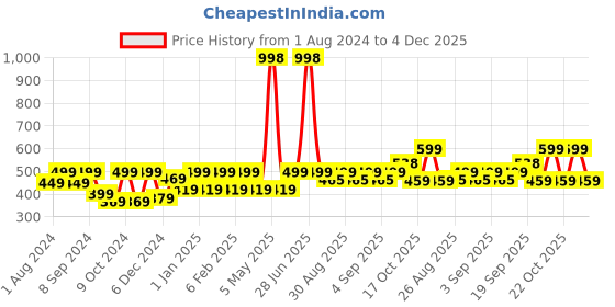 myntra.com HAUTE SAUCE by Campus Sutra Women Cateye Sunglasses with Polarised Lens haute sauce Price History Graph from 1 Aug 2024 to 4 Dec 2025