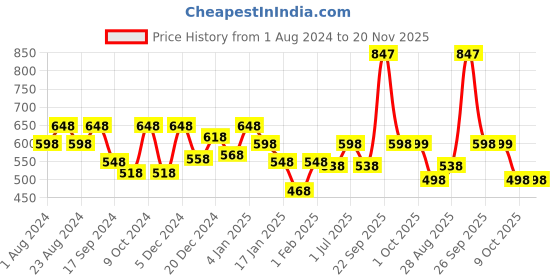 myntra.com HAUTE SAUCE by Campus Sutra Women Cateye Sunglasses with Polarised Lens haute sauce Price History Graph from 1 Aug 2024 to 20 Nov 2025