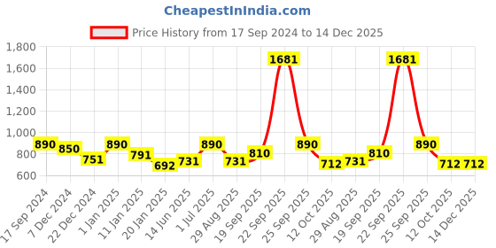 myntra.com HAUTE SAUCE by Campus Sutra Women Cateye Sunglasses with Polarised Lens haute sauce Price History Graph from 17 Sep 2024 to 14 Dec 2025
