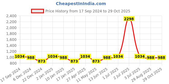 myntra.com HAUTE SAUCE by Campus Sutra Women Cateye Sunglasses with Polarised Lens haute sauce Price History Graph from 17 Sep 2024 to 29 Oct 2025